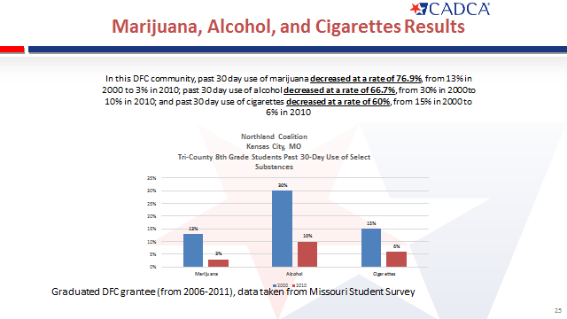 Mj Alc and Cigarettes